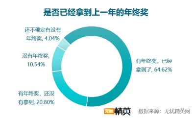 無憂精英網(wǎng)發(fā)布2018年年終獎(jiǎng)?wù){(diào)查報(bào)告