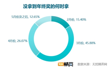 無憂精英網(wǎng)發(fā)布2018年年終獎(jiǎng)?wù){(diào)查報(bào)告