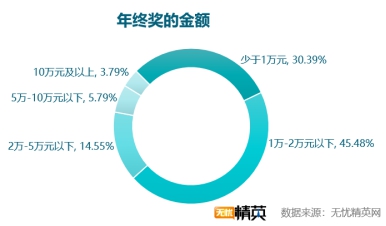 無憂精英網(wǎng)發(fā)布2018年年終獎(jiǎng)?wù){(diào)查報(bào)告