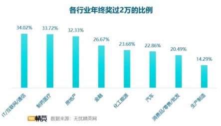 無憂精英網(wǎng)發(fā)布2018年年終獎(jiǎng)?wù){(diào)查報(bào)告