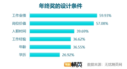 無憂精英網(wǎng)發(fā)布2018年年終獎(jiǎng)?wù){(diào)查報(bào)告