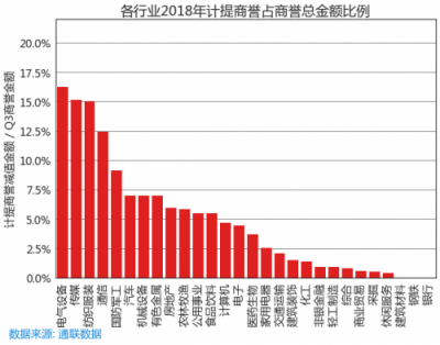 蘿卜投研為什么能在66天前監(jiān)控到商譽減值的滾滾天雷？