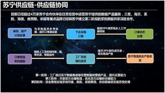 “蘇寧式”供應鏈革新：智慧供應鏈是怎樣打造的？