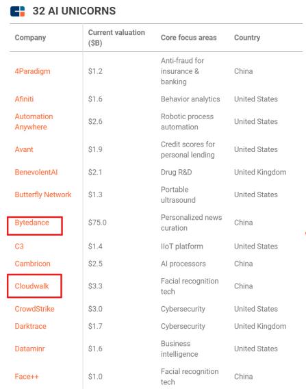 知名調(diào)研機構(gòu)CB Insights公布全球AI獨角獸榜單：字節(jié)跳動、云從科技等入選