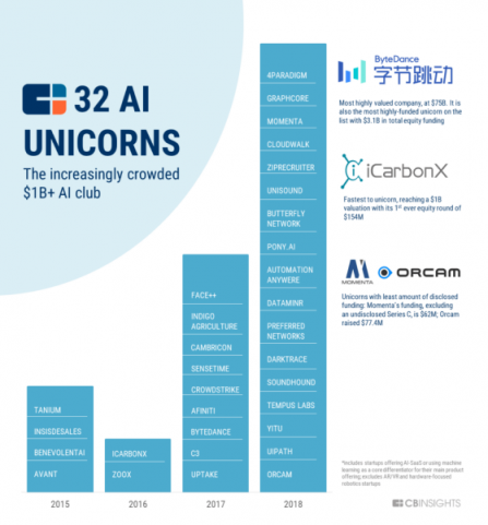 CB Insights發(fā)布2019全球AI獨(dú)角獸俱樂部名單：頭條、云從上榜