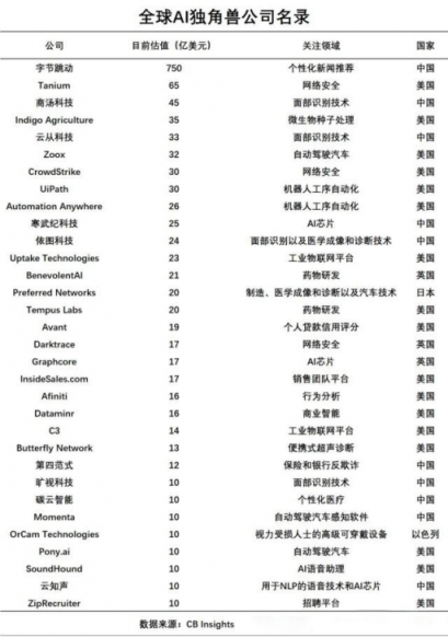 CB Insights發(fā)布2019全球AI獨(dú)角獸俱樂部名單：頭條、云從上榜