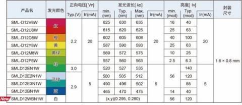 ROHM開發(fā)出實(shí)現(xiàn)高可靠性的1608尺寸白光貼片LED