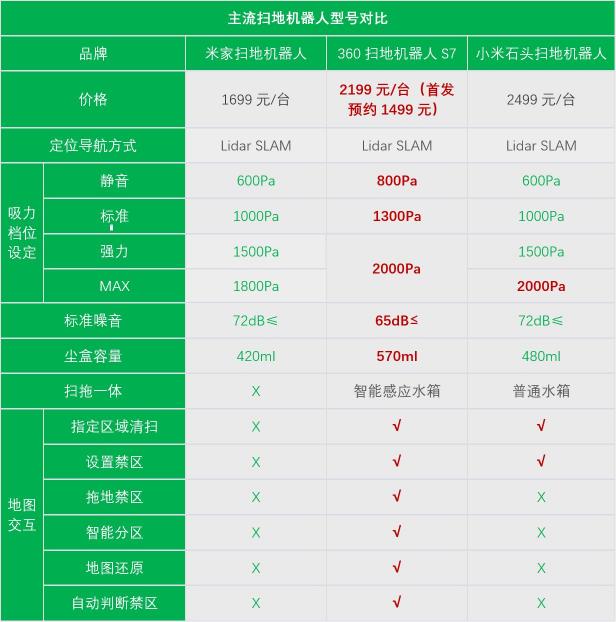 小米、石頭、360三大熱門掃地機(jī)器人同臺(tái)對(duì)擂，誰贏？