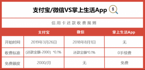 支付寶微信信用卡還款都收費(fèi)了，掌上生活A(yù)pp還是0手續(xù)費(fèi)