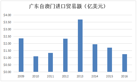 粵港澳大灣區(qū)：珠三角物流企業(yè)的重大躍升機遇