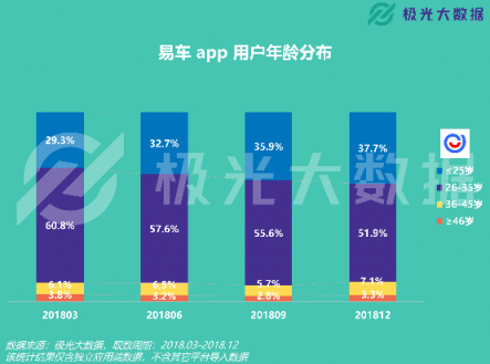 極光大數(shù)據(jù)：易車APP改版兩月DAU增長109%，銷售線索提升10倍