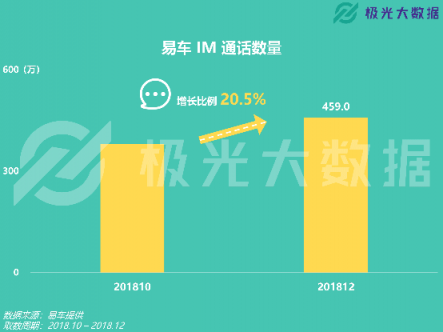 極光大數(shù)據(jù)：易車APP改版兩月DAU增長109%，銷售線索提升10倍