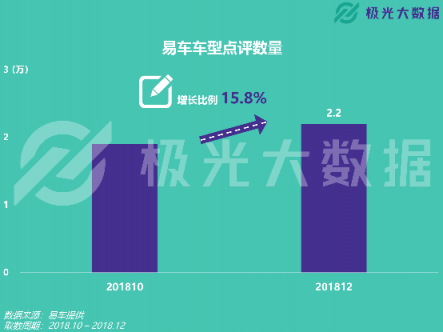 極光大數(shù)據(jù)：易車APP改版兩月DAU增長109%，銷售線索提升10倍