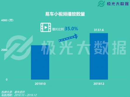 極光大數(shù)據(jù)：易車APP改版兩月DAU增長109%，銷售線索提升10倍