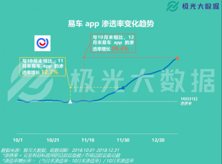 極光大數(shù)據(jù)：易車APP改版兩月DAU增長109%，銷售線索提升10倍