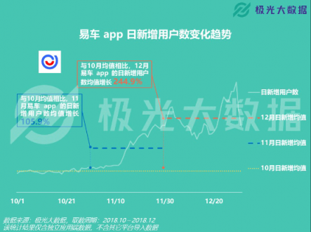 極光大數(shù)據(jù)：易車APP改版兩月DAU增長109%，銷售線索提升10倍