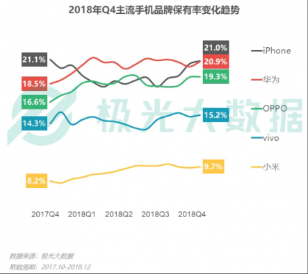 極光大數(shù)據(jù)：OV銷量份額提升顯著，Top 10暢銷機型包攬9席