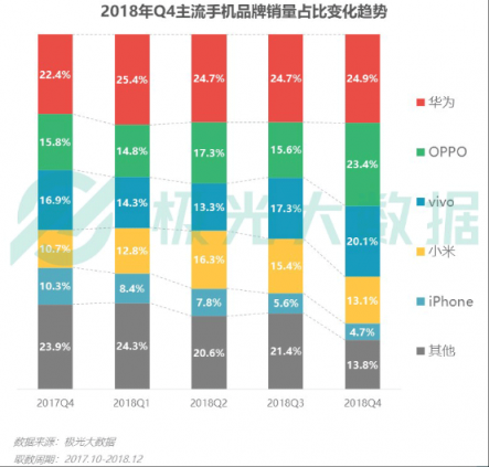 極光大數(shù)據(jù)：OV銷量份額提升顯著，Top 10暢銷機型包攬9席