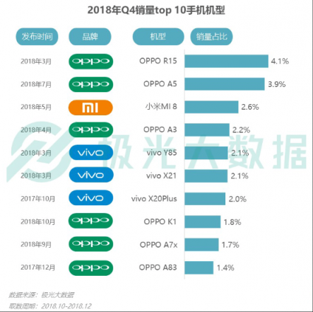 極光大數(shù)據(jù)：OV銷量份額提升顯著，Top 10暢銷機型包攬9席