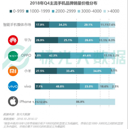 極光大數(shù)據(jù)：OV銷量份額提升顯著，Top 10暢銷機型包攬9席