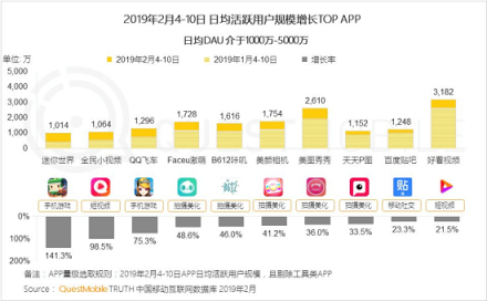 QuestMobile 發(fā)布移動(dòng)互聯(lián)網(wǎng)春節(jié)報(bào)告 美圖秀秀DAU增幅保持領(lǐng)先