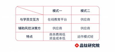 在線教育平臺的分期支付,怎么設(shè)計才好? 