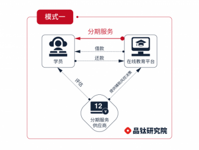 在線教育平臺的分期支付,怎么設(shè)計才好? 