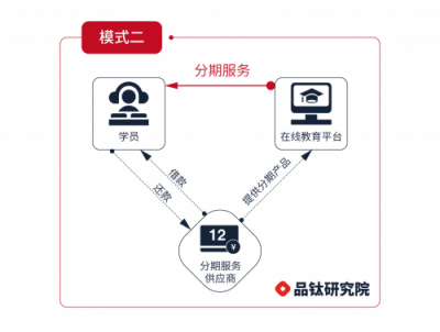 在線教育平臺的分期支付,怎么設(shè)計才好? 