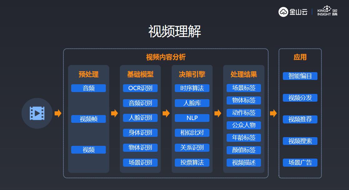 金山云金睛：互聯(lián)網(wǎng)視頻內(nèi)容需要AI彰顯“品格”