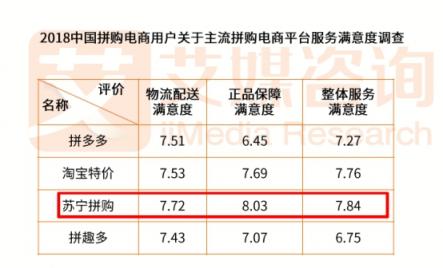 加速供應(yīng)鏈優(yōu)化 蘇寧拼購“雙拼”殺入低線市場