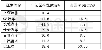 富途證券：從周期角度看今年汽車(chē)股機(jī)會(huì)