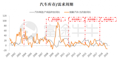 富途證券：從周期角度看今年汽車(chē)股機(jī)會(huì)