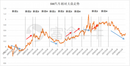 富途證券：從周期角度看今年汽車(chē)股機(jī)會(huì)