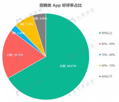 七麥數(shù)據(jù)發(fā)布招聘App報告：58矩陣搶眼，社交類招聘關(guān)注多