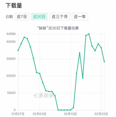 七麥數(shù)據(jù)發(fā)布招聘App報告：58矩陣搶眼，社交類招聘關(guān)注多