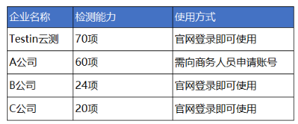 Testin云測移動(dòng)應(yīng)用安全掃描服務(wù)免費(fèi)開放，安全官必備！