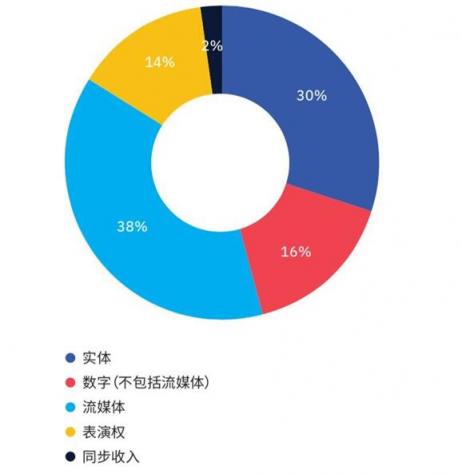 5G來襲 為音樂產(chǎn)業(yè)提速