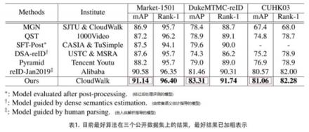 云從科技登頂跨鏡追蹤（ReID）世紀大戰(zhàn)：機器識人進入多維時代