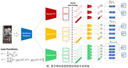 云從科技登頂跨鏡追蹤（ReID）世紀大戰(zhàn)：機器識人進入多維時代