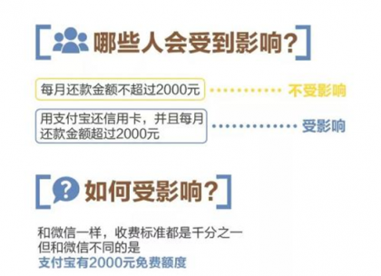 信用卡還款收費時代來臨！用還唄APP繼續(xù)免費還信用卡