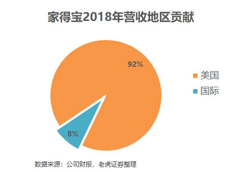 老虎證券：家得寶——全美經(jīng)濟的晴雨表