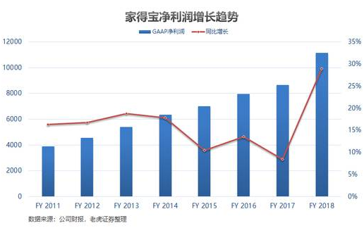 老虎證券：家得寶——全美經(jīng)濟的晴雨表