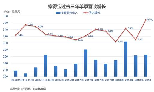 老虎證券：家得寶——全美經(jīng)濟的晴雨表