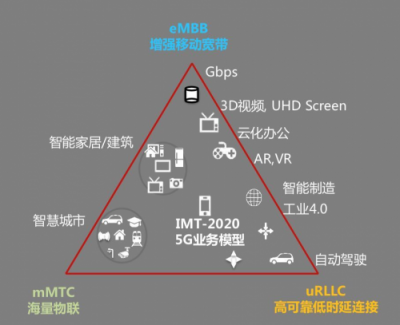 特斯聯(lián)觀察：5G應(yīng)用場景知多少