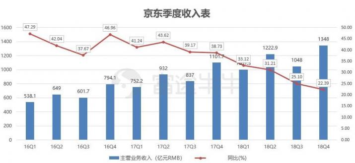 富途證券：業(yè)績出爐，京東能否再度崛起？