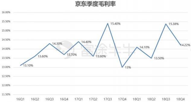 富途證券：業(yè)績出爐，京東能否再度崛起？