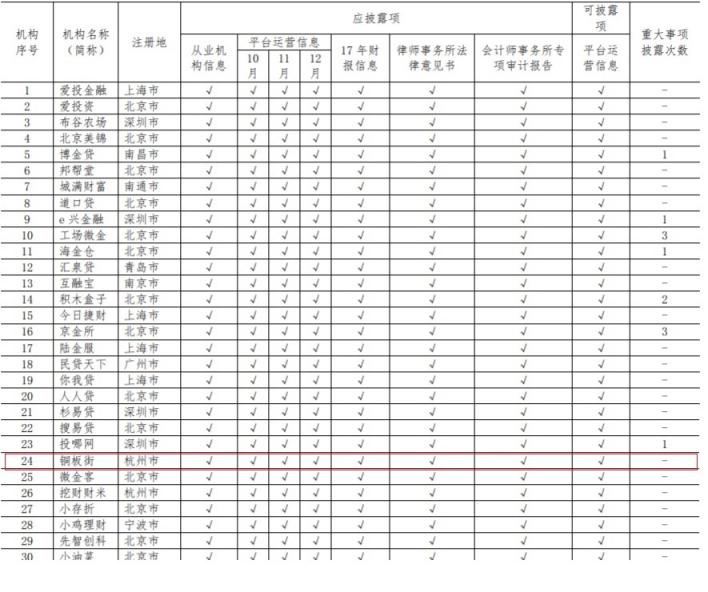 中國互金協(xié)會通告12月信披情況 銅板街等38家平臺位居前列