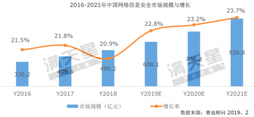 《2019中國(guó)網(wǎng)絡(luò)安全發(fā)展白皮書》重磅發(fā)布