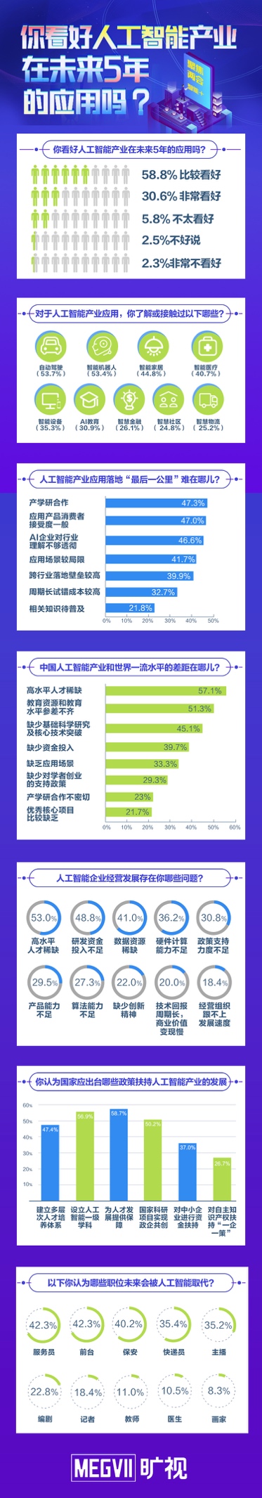 高水平人才稀缺 56.9%受訪者建議設(shè)立人工智能一級學(xué)科