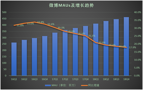 老虎證券：營(yíng)收增速降至30% 這樣的微博恐怕難以滿足多頭胃口